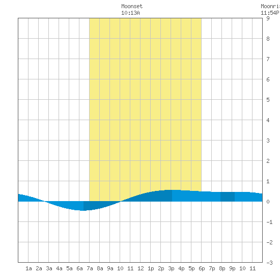 Morgans Point tide chart for Saturday, February 7, 2026