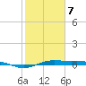 Morgans Point tide chart for Saturday, February 7, 2026
