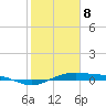 Morgans Point tide chart for Sunday, February 8, 2026
