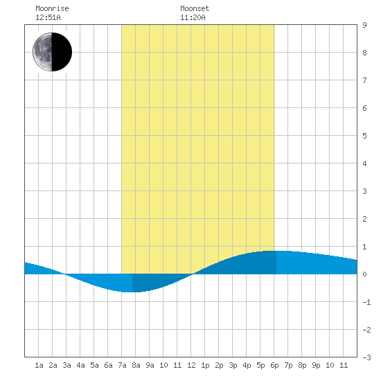 Morgans Point tide chart for Monday, February 9, 2026