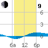 Morgans Point tide chart for Monday, February 9, 2026