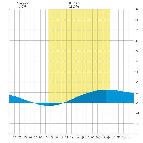 Morgans Point tide chart for Tuesday, March 10, 2026
