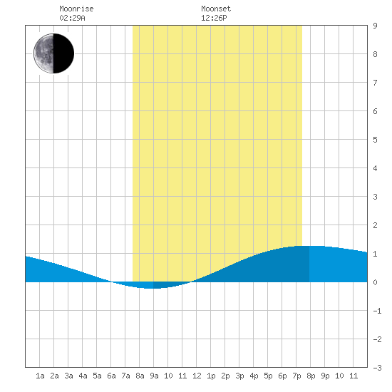 Morgans Point tide chart for Wednesday, March 11, 2026