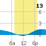 Morgans Point tide chart for Friday, March 13, 2026
