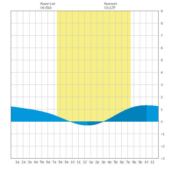 Morgans Point tide chart for Saturday, March 14, 2026