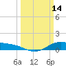 Morgans Point tide chart for Saturday, March 14, 2026