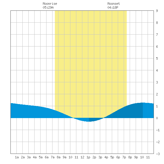 Morgans Point tide chart for Sunday, March 15, 2026