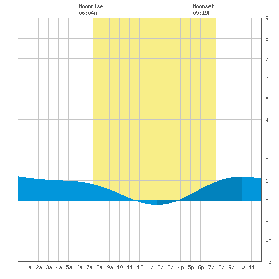 Morgans Point tide chart for Monday, March 16, 2026