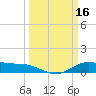 Morgans Point tide chart for Monday, March 16, 2026