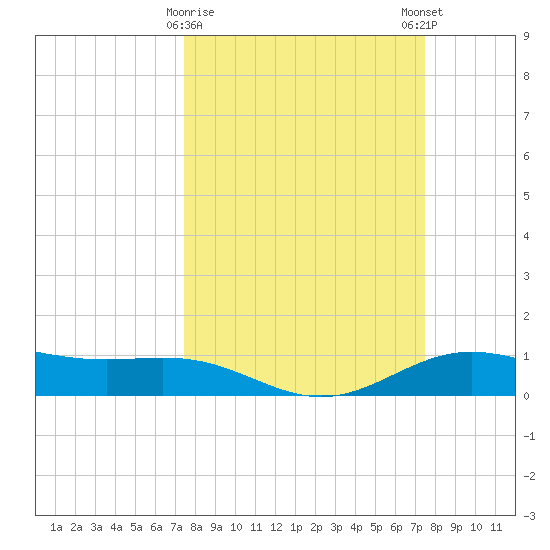 Morgans Point tide chart for Tuesday, March 17, 2026