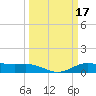 Morgans Point tide chart for Tuesday, March 17, 2026