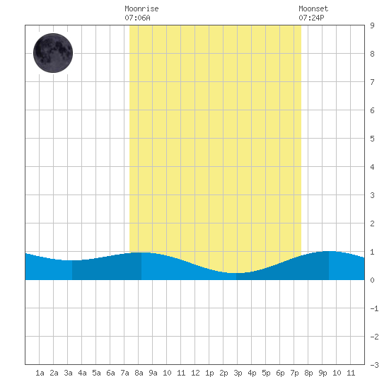 Morgans Point tide chart for Wednesday, March 18, 2026