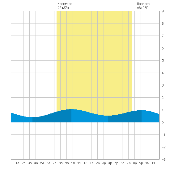 Morgans Point tide chart for Thursday, March 19, 2026