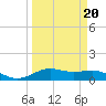 Morgans Point tide chart for Friday, March 20, 2026