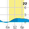 Morgans Point tide chart for Sunday, March 22, 2026
