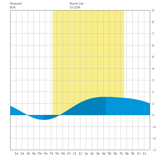 Morgans Point tide chart for Monday, March 23, 2026