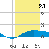 Morgans Point tide chart for Monday, March 23, 2026