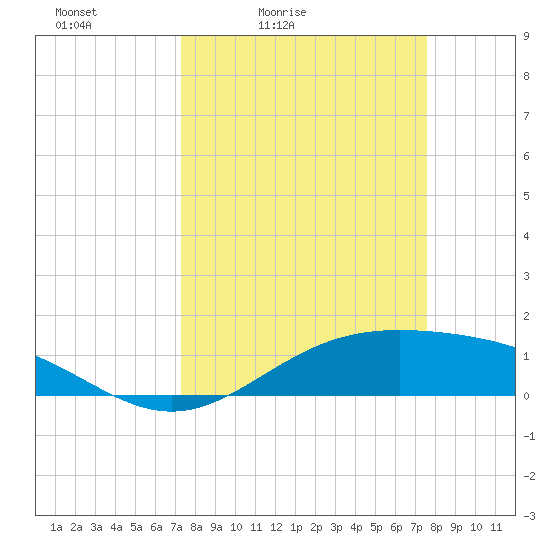 Morgans Point tide chart for Tuesday, March 24, 2026