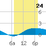 Morgans Point tide chart for Tuesday, March 24, 2026