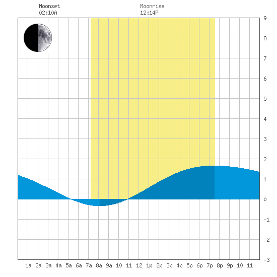 Morgans Point tide chart for Wednesday, March 25, 2026