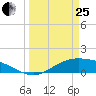 Morgans Point tide chart for Wednesday, March 25, 2026