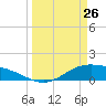 Morgans Point tide chart for Thursday, March 26, 2026