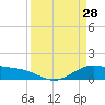 Morgans Point tide chart for Saturday, March 28, 2026