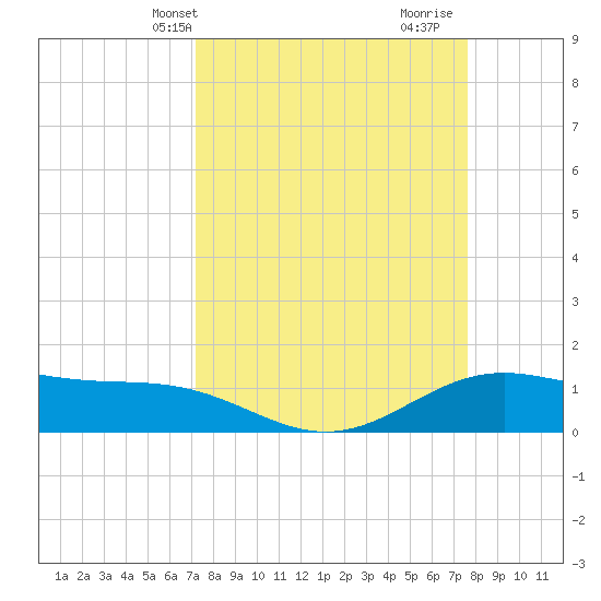 Morgans Point tide chart for Sunday, March 29, 2026
