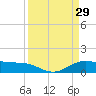 Morgans Point tide chart for Sunday, March 29, 2026