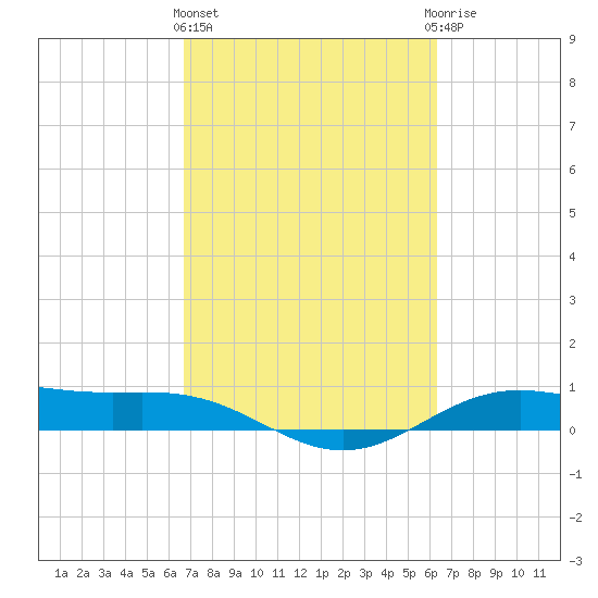 Morgans Point tide chart for Monday, March 2, 2026