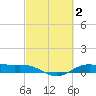 Morgans Point tide chart for Monday, March 2, 2026