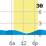 Morgans Point tide chart for Monday, March 30, 2026
