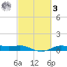 Morgans Point tide chart for Tuesday, March 3, 2026