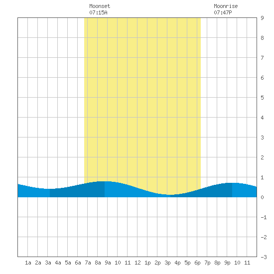 Morgans Point tide chart for Wednesday, March 4, 2026