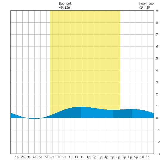 Morgans Point tide chart for Friday, March 6, 2026