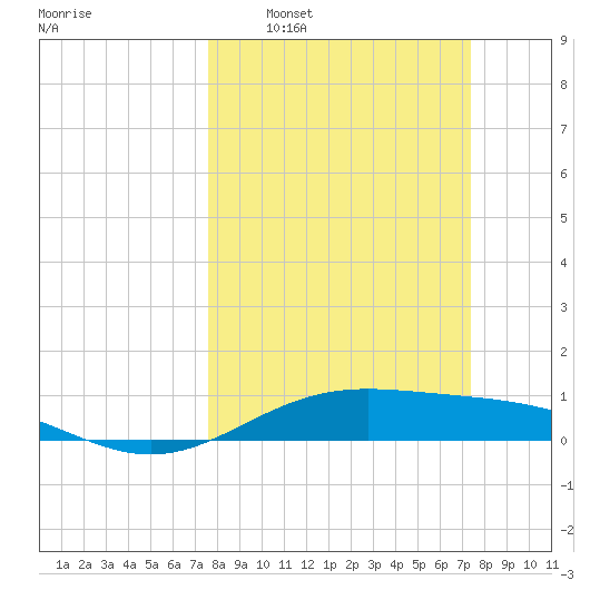 Morgans Point tide chart for Sunday, March 8, 2026