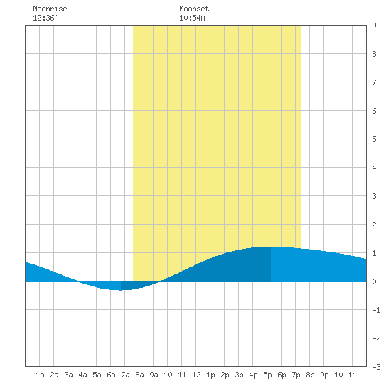 Morgans Point tide chart for Monday, March 9, 2026