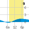 Morgans Point tide chart for Monday, March 9, 2026