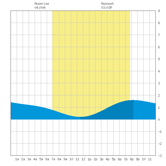 Morgans Point tide chart for Sunday, April 12, 2026