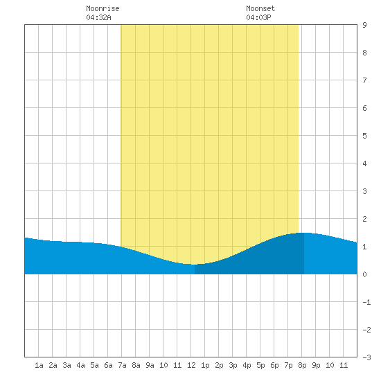Morgans Point tide chart for Monday, April 13, 2026