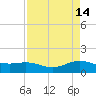 Morgans Point tide chart for Tuesday, April 14, 2026