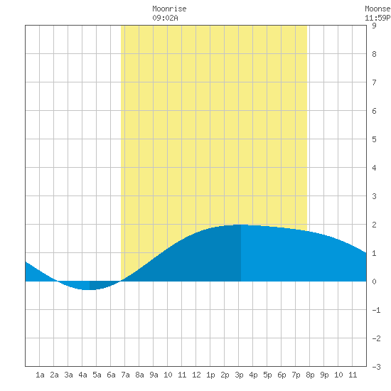 Morgans Point tide chart for Monday, April 20, 2026