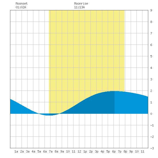 Morgans Point tide chart for Wednesday, April 22, 2026