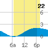 Morgans Point tide chart for Wednesday, April 22, 2026