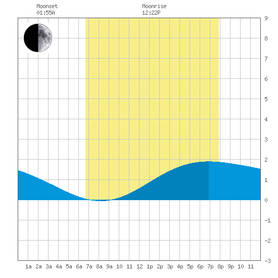 Morgans Point tide chart for Thursday, April 23, 2026