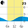 Morgans Point tide chart for Thursday, April 23, 2026