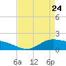 Morgans Point tide chart for Friday, April 24, 2026