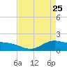 Morgans Point tide chart for Saturday, April 25, 2026