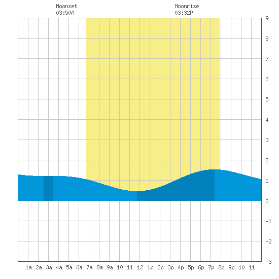 Morgans Point tide chart for Sunday, April 26, 2026