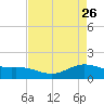 Morgans Point tide chart for Sunday, April 26, 2026
